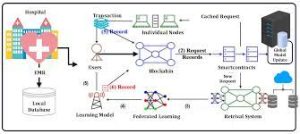 Document Management