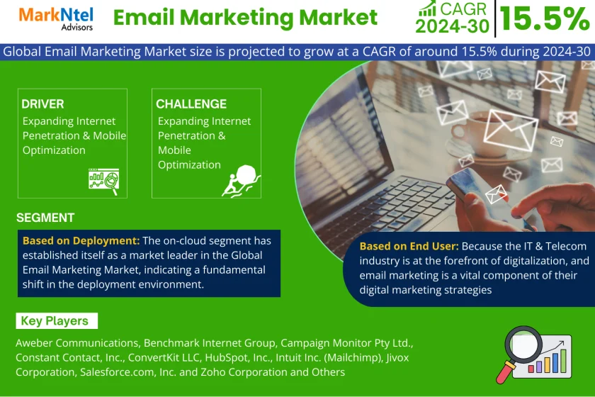 Email Marketing market