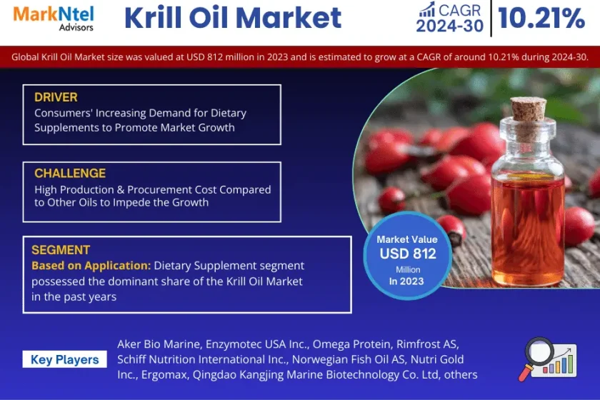 Krill Oil market