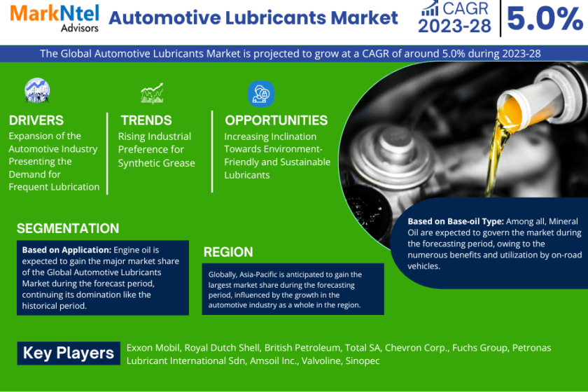 Automotive Lubricants market