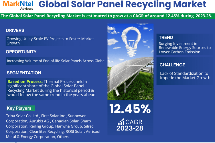 Solar Panel Recycling market