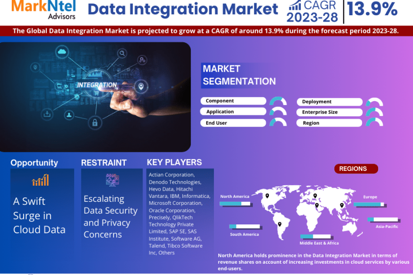 Data Integration market