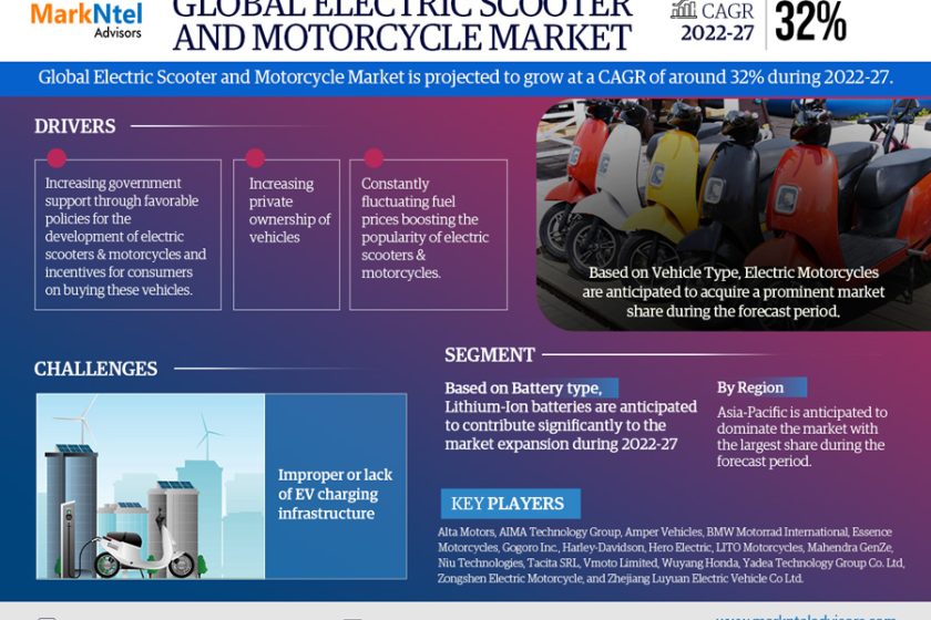 Electric Scooter and Motorcycle market