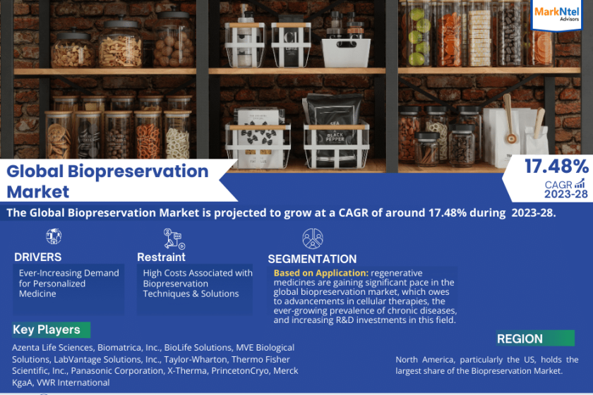 Biopreservation market
