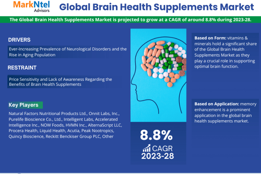 Brain Health Supplements market