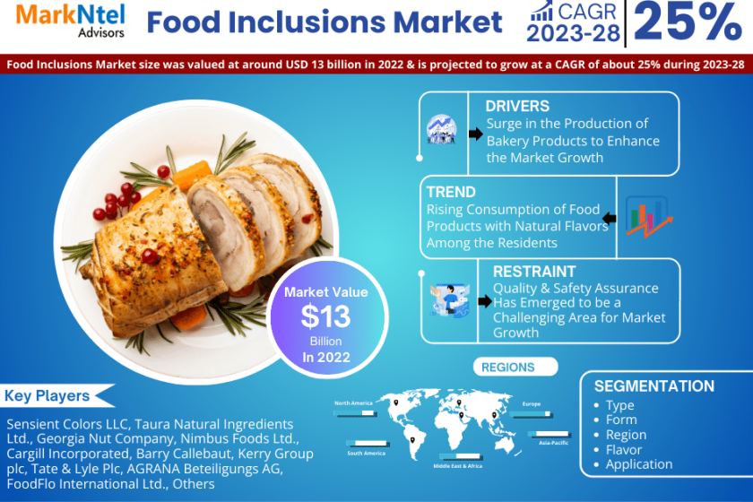 Food Inclusions market