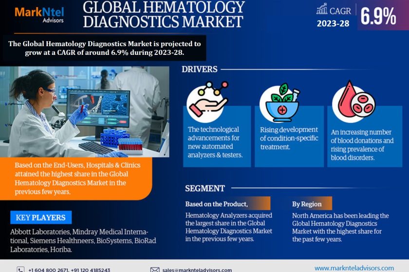 Hematology Diagnostics market