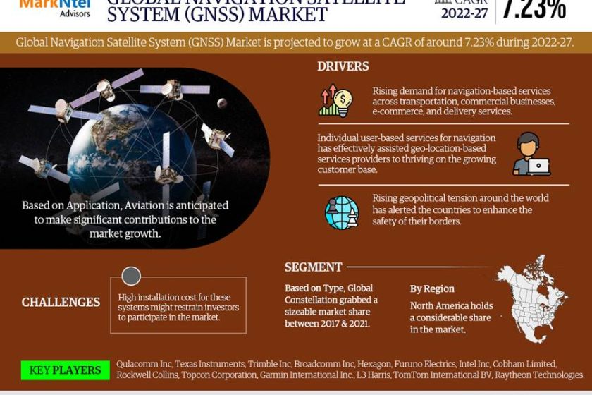 Navigation Satellite System market