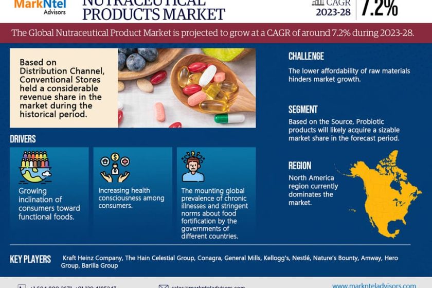 Nutraceutical Products market