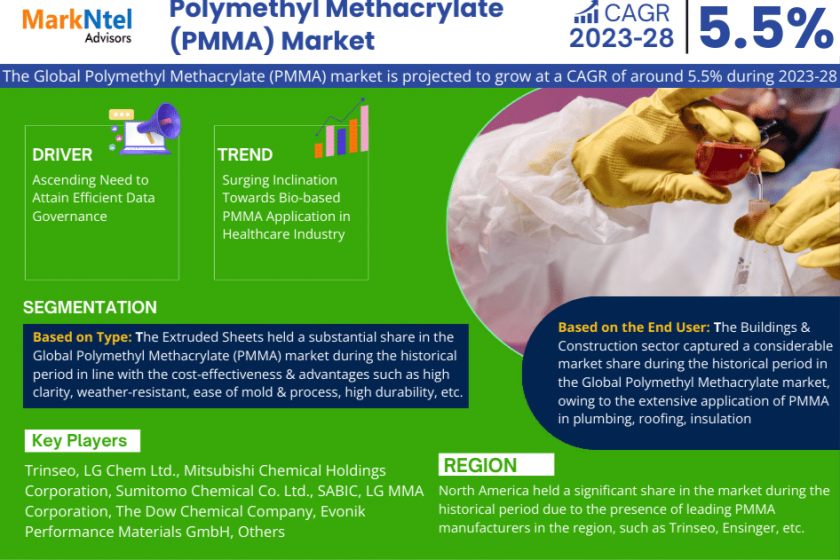Polymethyl Methacrylate (PMMA)Market